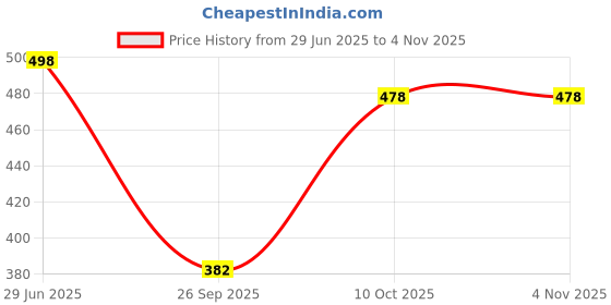 flipkart.com pinktribe Women Regular Fit Dyed/Ombre Spread Collar Casual Shirt pinktribe Price History Graph from 29 Jun 2025 to 3 Nov 2025