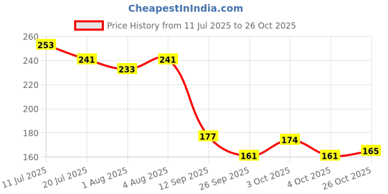 flipkart.com pinkup Women Breast Massage oil || Beauty Breast Massage oil pinkup Price History Graph from 11 Jul 2025 to 26 Oct 2025