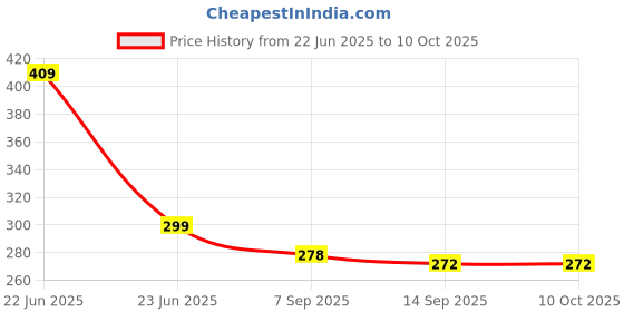 flipkart.com pinlyne Pure Silicone Breathing Trainer | Lung Capacity Enhancer & Ab Exerciser breathing trainer pinlyne Price History Graph from 22 Jun 2025 to 10 Oct 2025