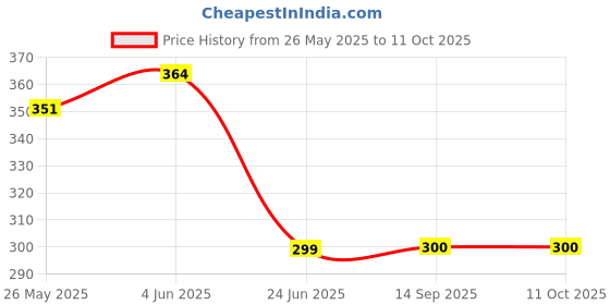 flipkart.com PINNACLE 2 Head Cleaning Solution for Printer Head/Cartridges / Nozzles to Clear Clogging/Blockage for DTF, DTG, Solvent, Sublimation Inks Printer Black + Tri Color Combo Pack Ink Bottle Price History Graph from 26 May 2025 to 11 Oct 2025