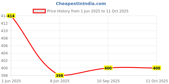 flipkart.com Pinnacle Ink Refill Ink For PIXMA G4770 All 4 BLACK Black Ink Bottle Price History Graph from 1 Jun 2025 to 11 Oct 2025