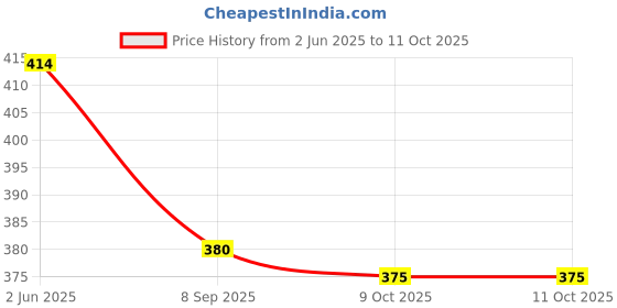 flipkart.com PINNACLE Solution for Printer Ink Nozzle Bottle Red Ink Bottle Price History Graph from 2 Jun 2025 to 10 Oct 2025