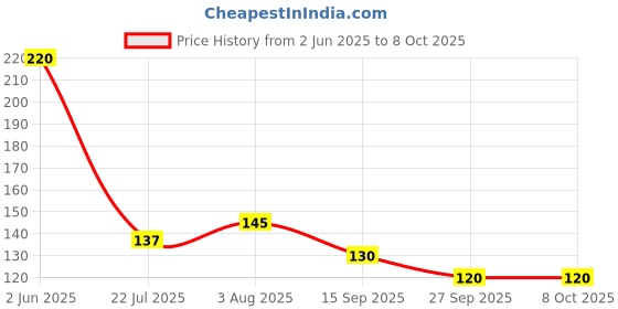 flipkart.com pinnacle swacch String Wire Connector pinnacle swacch Price History Graph from 2 Jun 2025 to 7 Oct 2025