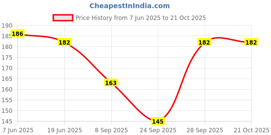 flipkart.com PinnacleX Soft Embroidery Premium Handkerchiefs for Feeling Royal, Pack of 1 pcs ["Multicolor"] Handkerchief Price History Graph from 7 Jun 2025 to 20 Oct 2025