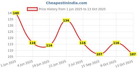 flipkart.com pinner Relaxing Gel Eye Mask with Strap-on Cooling Relaxation for Tired Eyes Combo Green & Blue Eye Mask pinner Price History Graph from 1 Jun 2025 to 13 Oct 2025