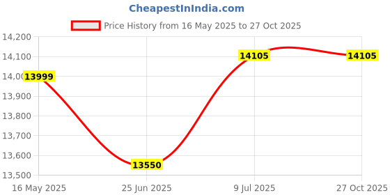 flipkart.com pinnu 1 Kitchen Sink, Waste Coupling, PVC Waste Pipe, Fruit Basket 24X18X10 HANDMADE 304 grade with Heavy drain Coupling ASSURED Vessel Sink pinnu Price History Graph from 16 May 2025 to 26 Oct 2025