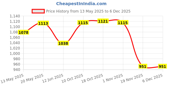flipkart.com pinnu 1 ltr Copper Water Jug with 2 Glass Joint Free Leak Proof Jug Glass Set pinnu Price History Graph from 13 May 2025 to 5 Dec 2025