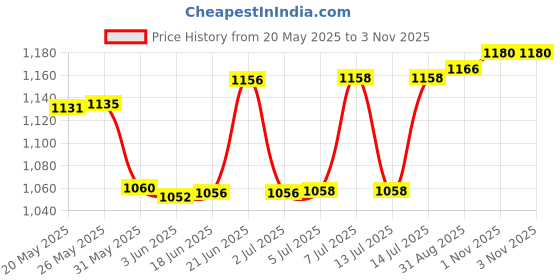 flipkart.com pinnu 1000 ml Copper Water Jug with 2 Glass Joint Free Leak Proof Jug Glass Set pinnu Price History Graph from 20 May 2025 to 2 Nov 2025