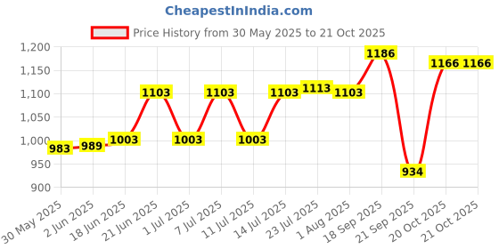 flipkart.com pinnu 1.5 ltr Joint Free Leak Proof Jug Glass Set pinnu Price History Graph from 30 May 2025 to 20 Oct 2025