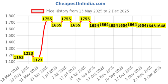 flipkart.com pinnu 2100 ml Copper Water Jug with 2 Glass Joint Free Leak Proof Jug Glass Set pinnu Price History Graph from 13 May 2025 to 2 Dec 2025