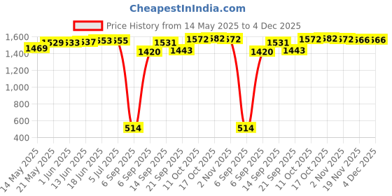flipkart.com pinnu 4 NO JUG 6 GLASS Jug Glass Set pinnu Price History Graph from 14 May 2025 to 4 Dec 2025