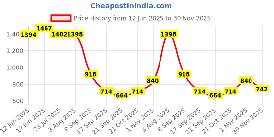 flipkart.com pinnu by pinnu Stainless Steel 2 Layer Bathroom Shelf with Towel Rod for Bathroom Accessories Silver Towel Holder pinnu by pinnu Price History Graph from 12 Jun 2025 to 30 Nov 2025