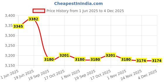 flipkart.com pinnu Copper 1 Jug with 4 Glass Joint Free Leak Proof 1500 ml Copper Water Jug Jug Glass Set pinnu Price History Graph from 1 Jun 2025 to 4 Dec 2025