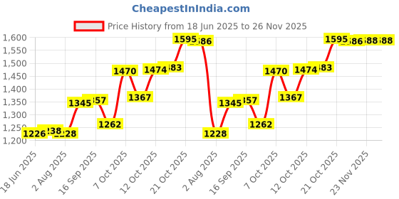 flipkart.com pinnu GS J-G-1.4-5 Jug Glass Set pinnu Price History Graph from 18 Jun 2025 to 26 Nov 2025