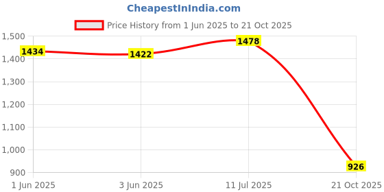 flipkart.com pinnu Regular Khumcha/Thali/Dinner Plate bhojan vatika Dinner Plate pinnu Price History Graph from 1 Jun 2025 to 21 Oct 2025