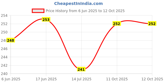 flipkart.com pinnu Turbo Flex 360 Degree Stainless Steel Chrome Finish Faucet Nozzle pinnu Price History Graph from 6 Jun 2025 to 12 Oct 2025
