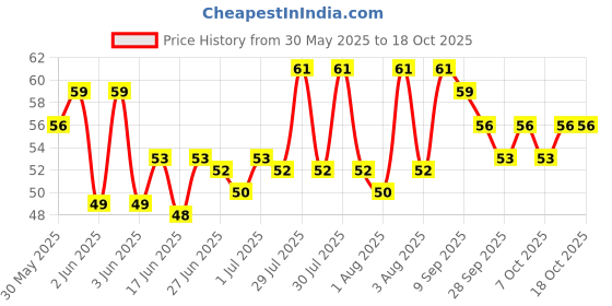 flipkart.com pinok Baby silicone fruit feeder/food feeder/ food nibler/fruit nibler/baby soother feeder/fruit juicer- silicone pinok Price History Graph from 30 May 2025 to 18 Oct 2025