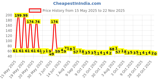 flipkart.com pinok Baby silicone fruit feeder/food feeder/ food nibler/fruit nibler/baby soother feeder/fruit juicer- silicone pinok Price History Graph from 15 May 2025 to 22 Nov 2025