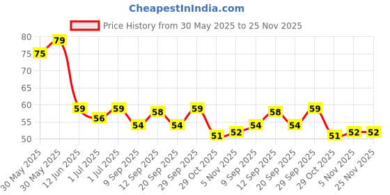 flipkart.com pinok Baby silicone fruit feeder/food feeder/ food nibler/fruit nibler/baby soother feeder/fruit juicer- silicone pinok Price History Graph from 30 May 2025 to 25 Nov 2025