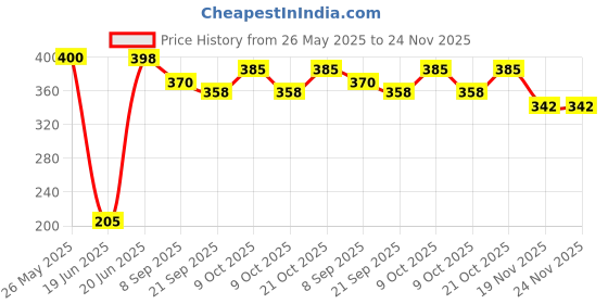 flipkart.com pinopa Foam Pogo Jumper for Kids - Safe & Fun Jumping pinopa Price History Graph from 26 May 2025 to 24 Nov 2025