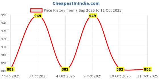 flipkart.com pinopa Foldable Camping Chair with Lightweight and Portable Polyster Base Fabric Foldable Nylon, Poly Steel Inversion Chair pinopa Price History Graph from 7 Sep 2025 to 11 Oct 2025