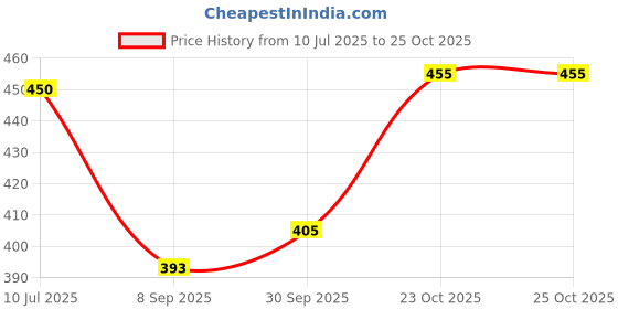 flipkart.com pinopa Rubber Inflatable Hopping Hopper Hop Bouncy Jumping Ball with Handle for Kids Gym Ball pinopa Price History Graph from 10 Jul 2025 to 23 Oct 2025