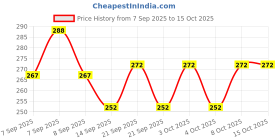 flipkart.com pinopa Stainless Steel Round Stand (Set of 2) Mirorr Trivet pinopa Price History Graph from 7 Sep 2025 to 15 Oct 2025