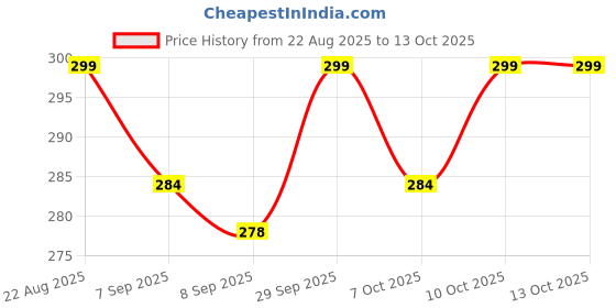 flipkart.com pinopza Clipboard Box File Storage Case Plastic Clipboard Exam Board with Storage Box01 pinopza Price History Graph from 22 Aug 2025 to 12 Oct 2025