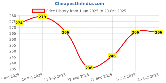 flipkart.com pinovo Cotton Lycra Blend Women Churidar pinovo Price History Graph from 1 Jun 2025 to 20 Oct 2025
