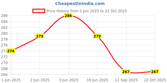 flipkart.com pinovo Cotton Lycra Blend Women Churidar pinovo Price History Graph from 1 Jun 2025 to 21 Oct 2025