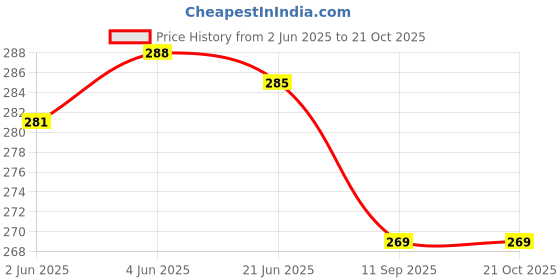 flipkart.com pinovo Cotton Lycra Blend Women Churidar pinovo Price History Graph from 2 Jun 2025 to 21 Oct 2025
