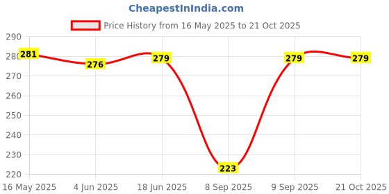 flipkart.com pinovo Cotton Lycra Blend Women Churidar pinovo Price History Graph from 16 May 2025 to 20 Oct 2025