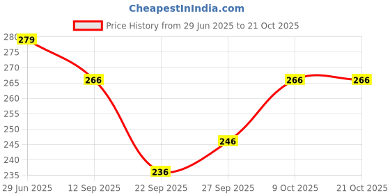 flipkart.com pinovo Cotton Lycra Blend Women Churidar pinovo Price History Graph from 29 Jun 2025 to 20 Oct 2025