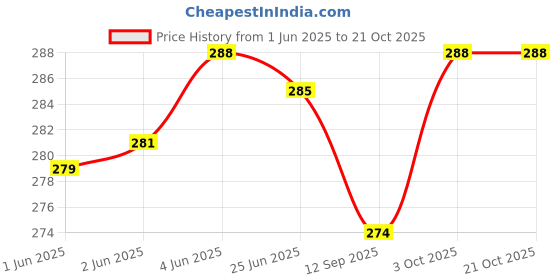 flipkart.com pinovo Cotton Lycra Blend Women Churidar pinovo Price History Graph from 1 Jun 2025 to 20 Oct 2025