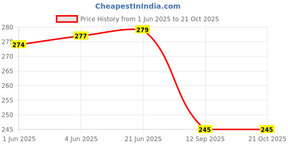 flipkart.com pinovo Cotton Lycra Blend Women Churidar pinovo Price History Graph from 1 Jun 2025 to 20 Oct 2025