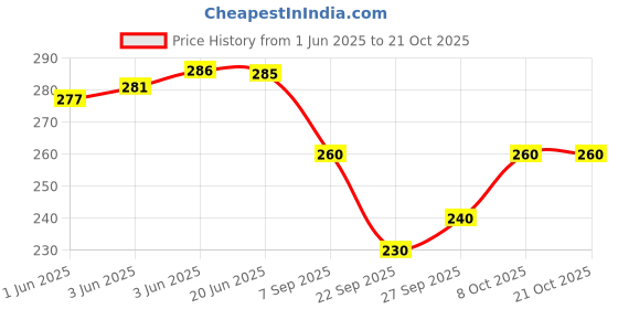 flipkart.com pinovo Cotton Lycra Blend Women Churidar pinovo Price History Graph from 1 Jun 2025 to 21 Oct 2025