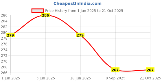 flipkart.com pinovo Cotton Lycra Blend Women Churidar pinovo Price History Graph from 1 Jun 2025 to 20 Oct 2025