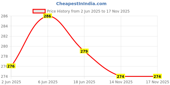 flipkart.com pinovo Cotton Lycra Blend Women Churidar pinovo Price History Graph from 2 Jun 2025 to 17 Nov 2025