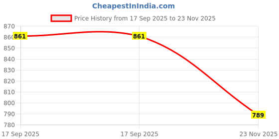 flipkart.com pinovo Pack of 2 Women Flared Multicolor Viscose Rayon Trousers pinovo Price History Graph from 17 Sep 2025 to 23 Nov 2025