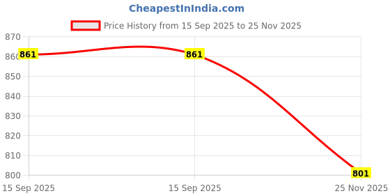 flipkart.com pinovo Pack of 2 Women Flared Multicolor Viscose Rayon Trousers pinovo Price History Graph from 15 Sep 2025 to 25 Nov 2025