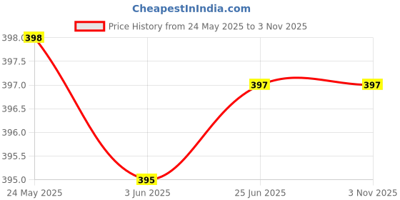 flipkart.com pinovo Women Relaxed Yellow Cotton Blend Trousers pinovo Price History Graph from 24 May 2025 to 2 Nov 2025