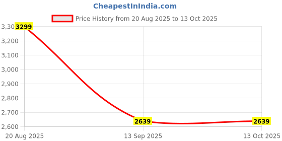 flipkart.com pinoz Premium Designer Ceramic Wash basin (Grey Matt) with Waste pipe & Coupling (18x13x5)(Grey Matt)RJ Table Top Basin pinoz Price History Graph from 20 Aug 2025 to 12 Oct 2025