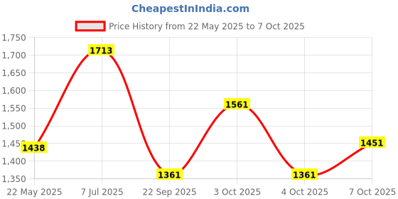 flipkart.com pinpai UV Gel Nail Polish Paints, Pack of 12 Bottles, 12ml Each pinpai Price History Graph from 22 May 2025 to 7 Oct 2025
