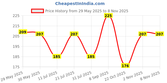 flipkart.com cello Pinpoint Ball Pen cello Price History Graph from 29 May 2025 to 5 Nov 2025