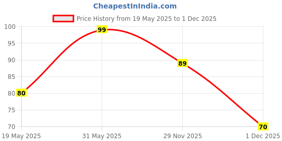 flipkart.com cello Pinpoint Ball Pen cello Price History Graph from 19 May 2025 to 1 Dec 2025