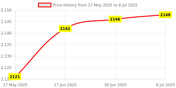 flipkart.com Pinpointer Pro-Pointer AT Waterproof Pinpointing Metal Detector Advanced Metal Detector Price History Graph from 17 May 2025 to 6 Jul 2025