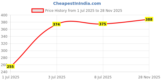 flipkart.com pinq polka Hot Pink Ultra Thin Sanitary Pads XL - 280 mm | 30 Pads | Rashfree Cotton Feel Sanitary Pad pinq polka Price History Graph from 1 Jul 2025 to 28 Nov 2025