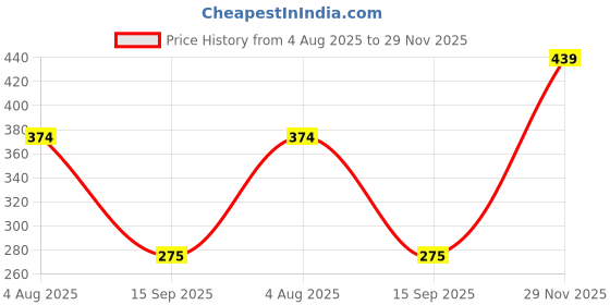 flipkart.com pinq polka Hot Pink Ultra Thin Sanitary Pads XL - 280 mm | 40 Pads | Rashfree Cotton Feel Sanitary Pad pinq polka Price History Graph from 4 Aug 2025 to 29 Nov 2025