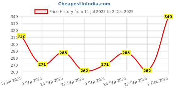 flipkart.com pinq polka Polka Premium XXL | Ultra Thin Sanitary Pads, For Night and Heavy Flow with Biodegradable packaging Sanitary Pad Sanitary Pad pinq polka Price History Graph from 11 Jul 2025 to 2 Dec 2025