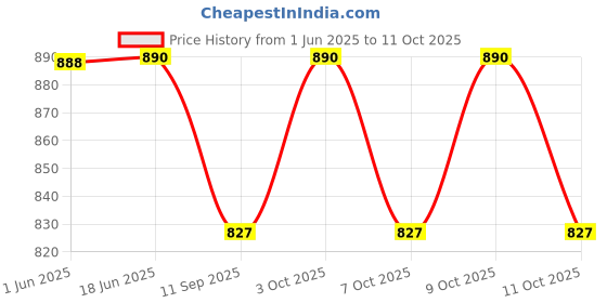 flipkart.com pinque 1:32 Scale Die cast Metal Car Diecast Model Phantom Lights Sound Car For Kid pinque Price History Graph from 1 Jun 2025 to 11 Oct 2025